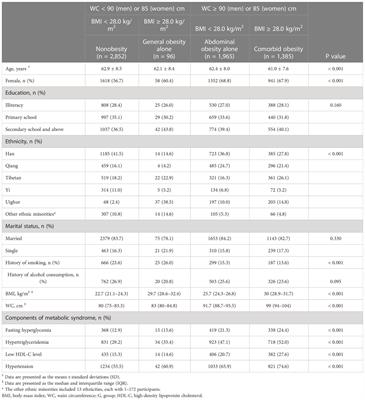 Individual and combined associations of body mass index and waist circumference with components of metabolic syndrome among multiethnic middle-aged and older adults: A cross-sectional study